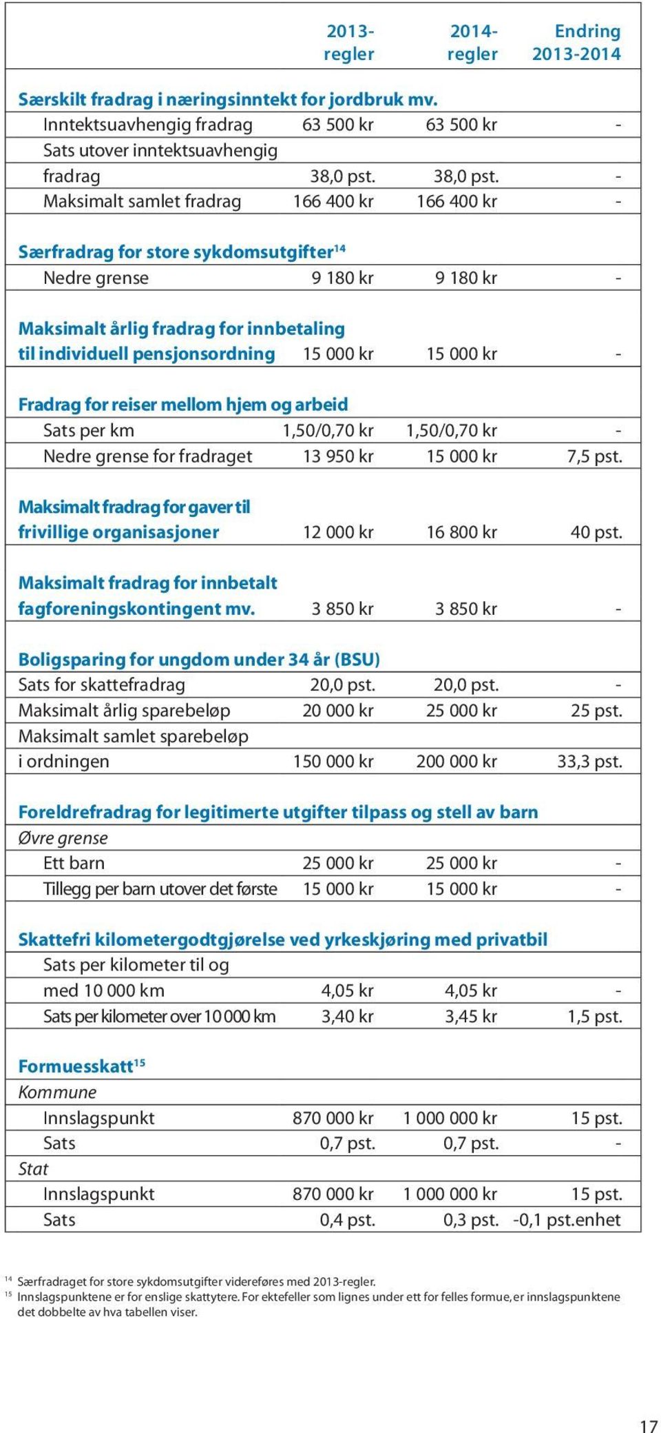 - Maksimalt samlet fradrag 166 400 kr 166 400 kr - Særfradrag for store sykdomsutgifter 14 Nedre grense 9 180 kr 9 180 kr - Maksimalt årlig fradrag for innbetaling til individuell pensjonsordning 15