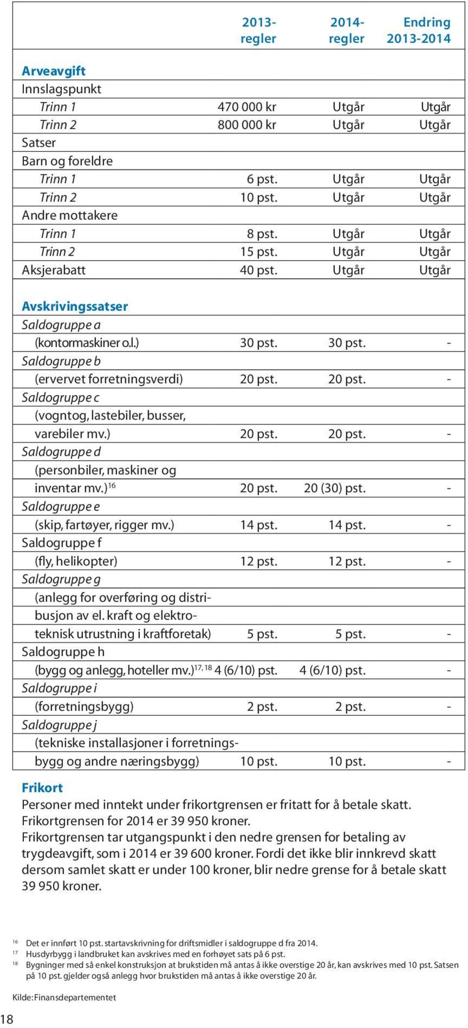 30 pst. - Saldogruppe b (ervervet forretningsverdi) 20 pst. 20 pst. - Saldogruppe c (vogntog, lastebiler, busser, varebiler mv.) 20 pst. 20 pst. - Saldogruppe d (personbiler, maskiner og inventar mv.