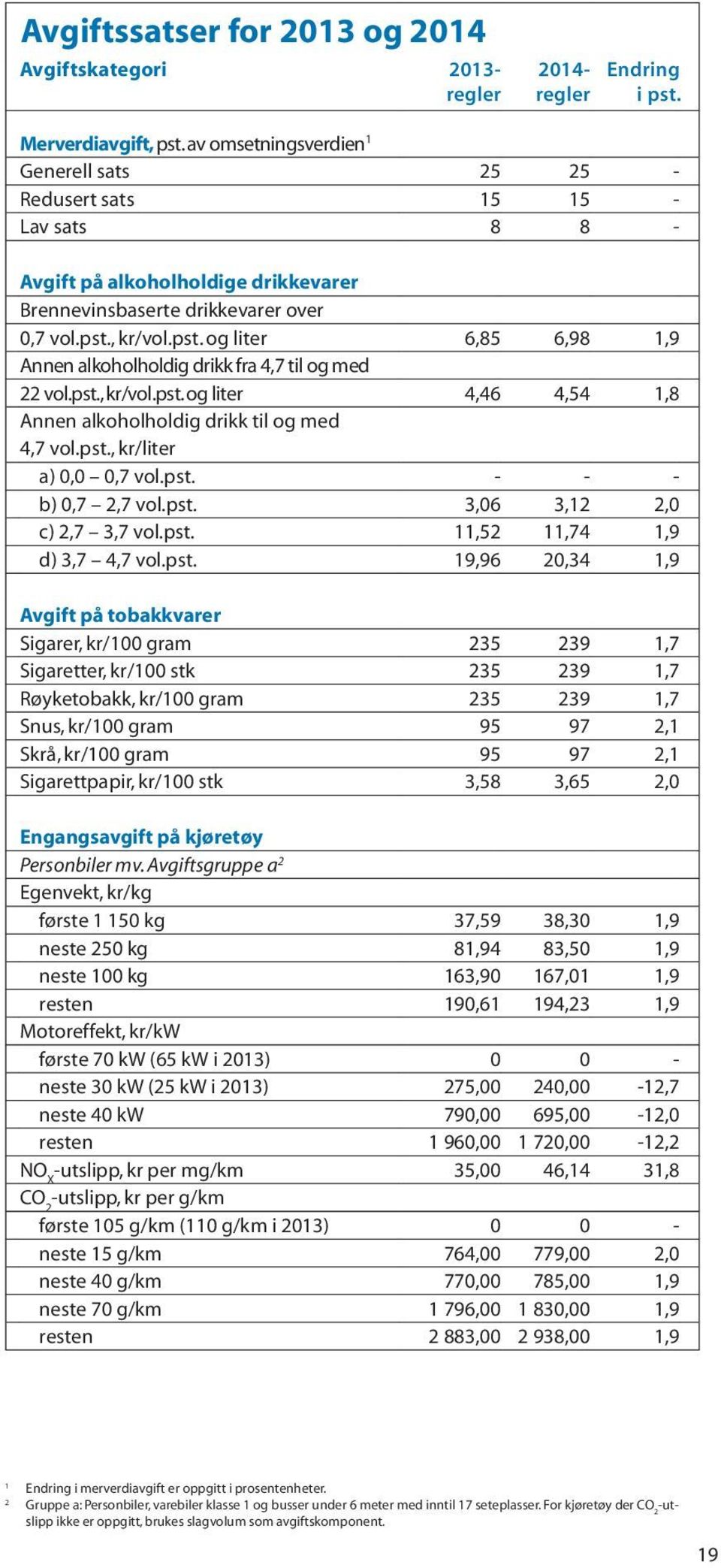 , kr/vol.pst. og liter 6,85 6,98 1,9 Annen alkoholholdig drikk fra 4,7 til og med 22 vol.pst., kr/vol.pst. og liter 4,46 4,54 1,8 Annen alkoholholdig drikk til og med 4,7 vol.pst., kr/liter a) 0,0 0,7 vol.