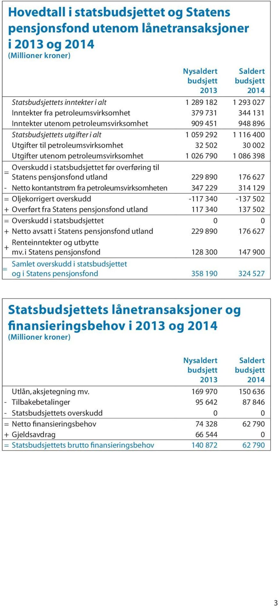 petroleumsvirksomhet 32 502 30 002 Utgifter utenom petroleumsvirksomhet 1 026 790 1 086 398 Overskudd i statsbudsjettet før overføring til = Statens pensjonsfond utland 229 890 176 627 - Netto