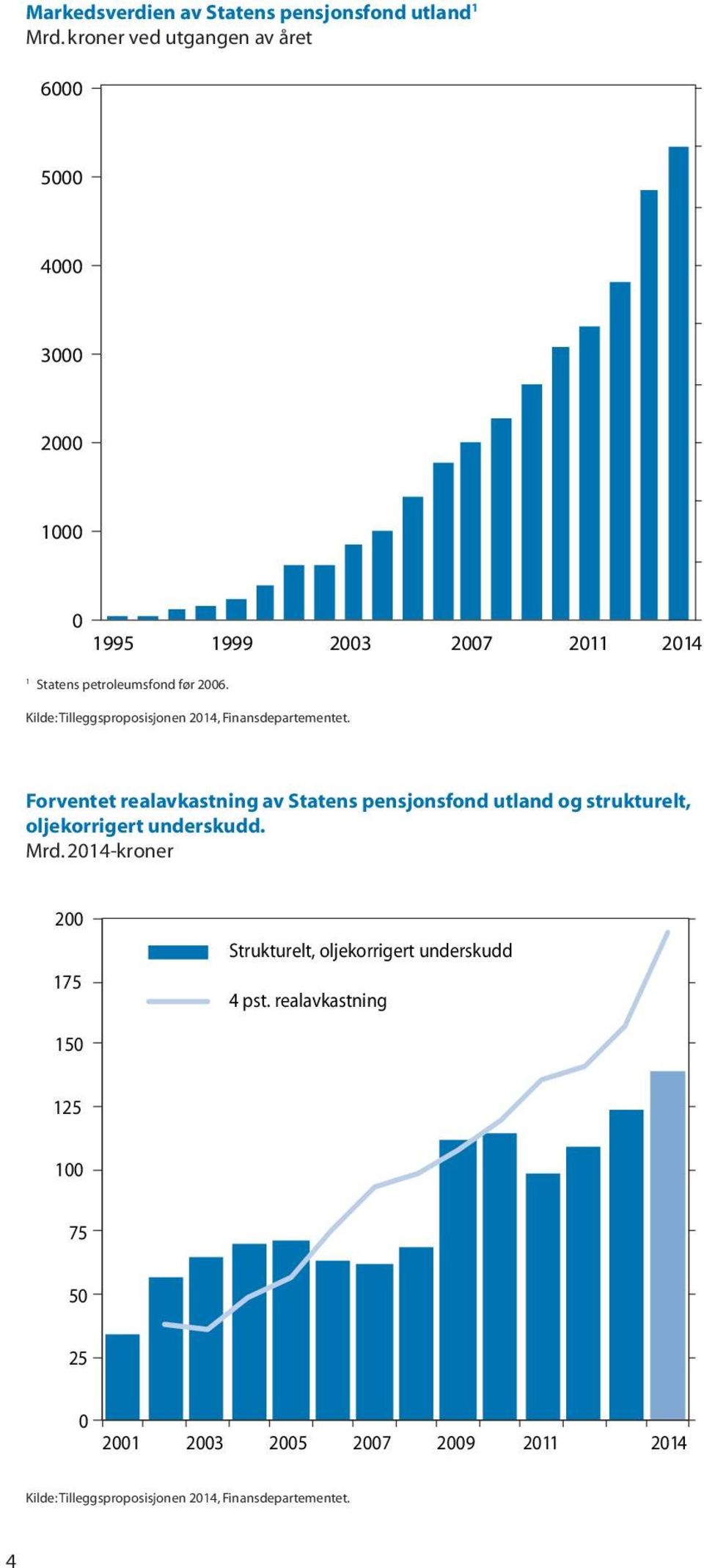 Kilde: Tilleggsproposisjonen 2014, Finansdepartementet.