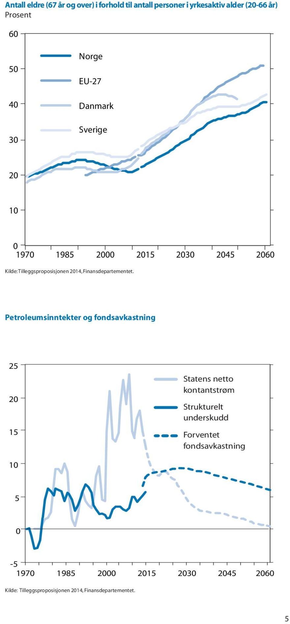 Finansdepartementet.