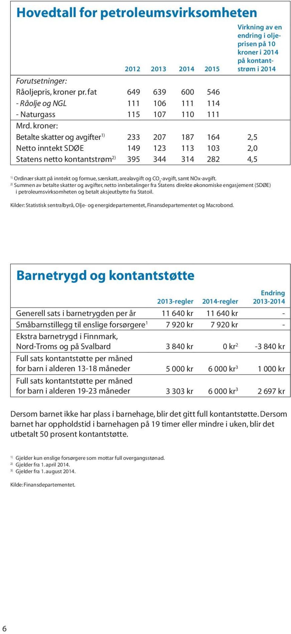 kroner: Betalte skatter og avgifter 1) 233 207 187 164 2,5 Netto inntekt SDØE 149 123 113 103 2,0 Statens netto kontantstrøm 2) 395 344 314 282 4,5 1) Ordinær skatt på inntekt og formue, særskatt,