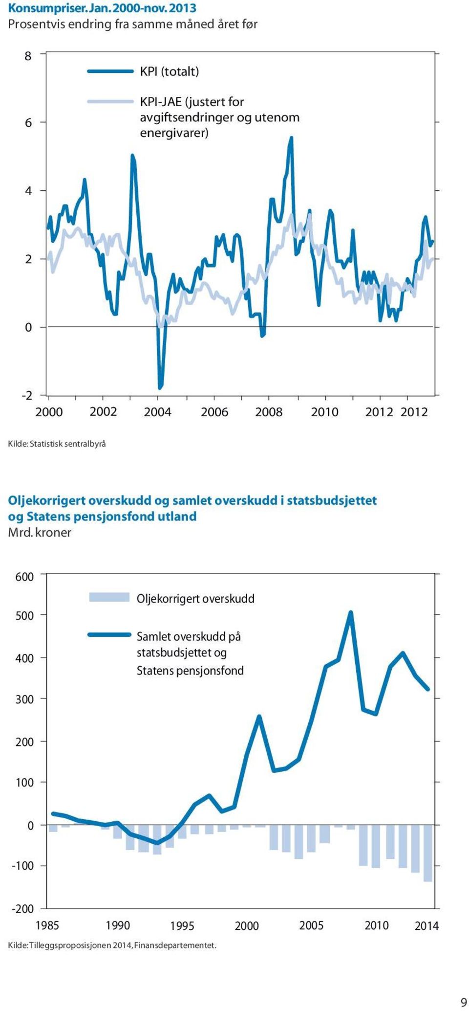 2000 2002 2004 2006 2008 2010 2012 2012 Kilde: Statistisk sentralbyrå Oljekorrigert overskudd og samlet overskudd i statsbudsjettet og