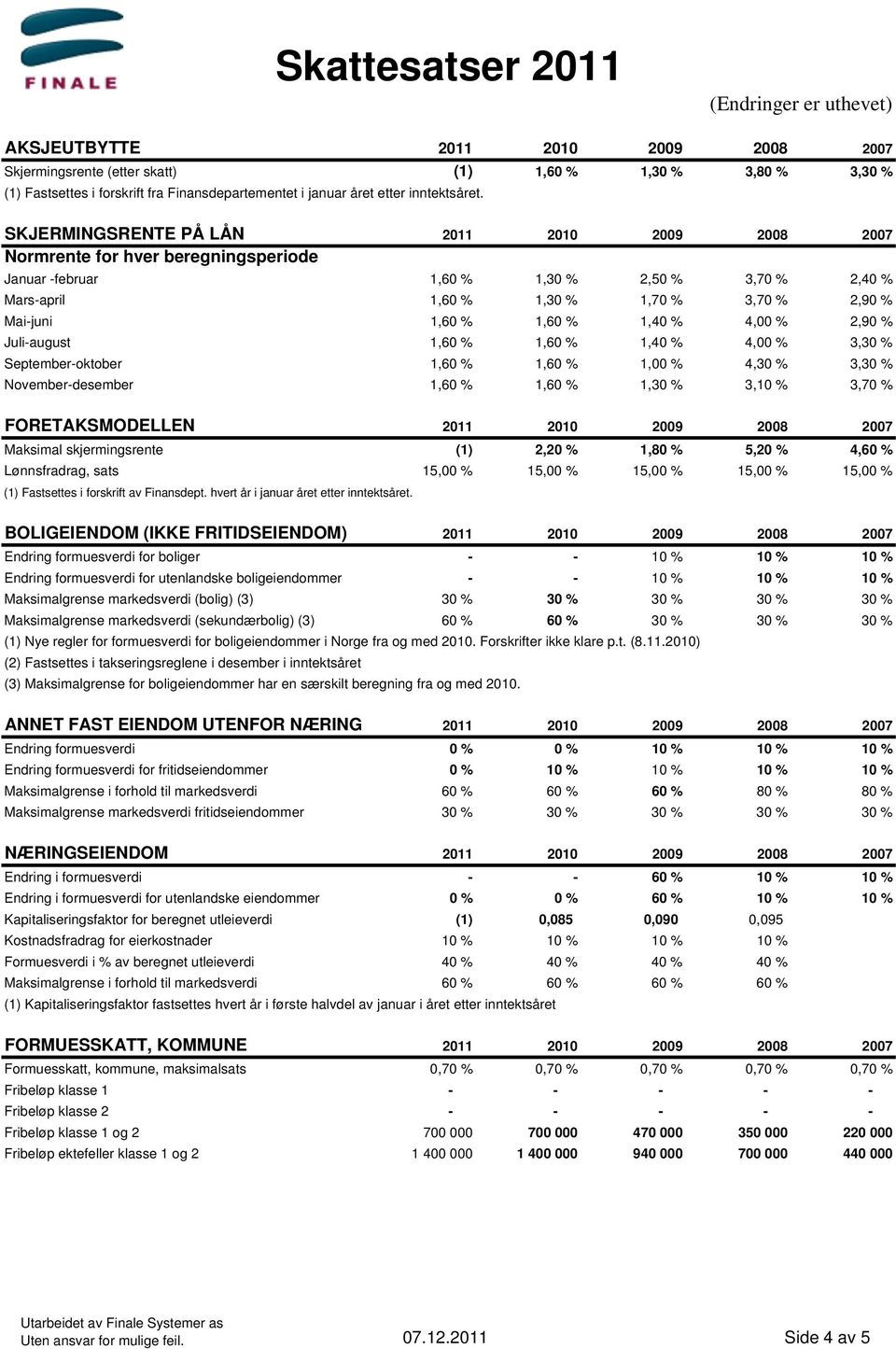 1,60 % 1,40 % 4,00 % 2,90 % Juli-august 1,60 % 1,60 % 1,40 % 4,00 % 3,30 % September-oktober 1,60 % 1,60 % 1,00 % 4,30 % 3,30 % November-desember 1,60 % 1,60 % 1,30 % 3,10 % 3,70 % FORETAKSMODELLEN