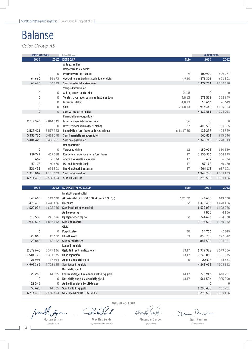 2,4,8 Tomter, bygninger og annen fast eiendom 4,8,13 571 539 583 949 Inventar, utstyr 4,8,13 63 666 45 619 Skip 2,4,8,13 3 987 446 4 165 353 Sum varige driftsmidler 4 622 651 4 794 921 Finansielle