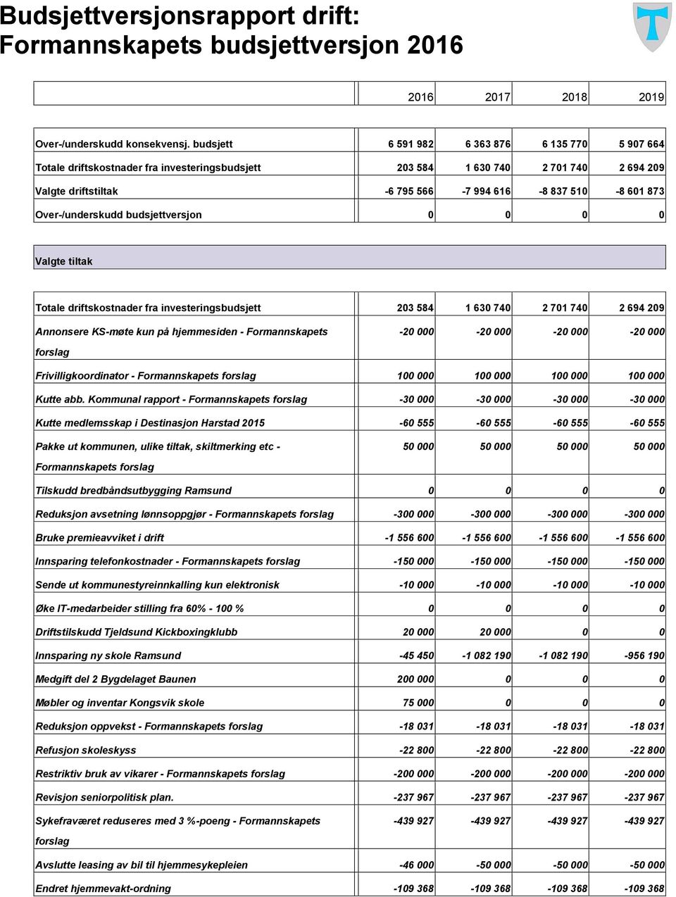 Over-/underskudd budsjettversjon 0 0 0 0 Valgte tiltak Totale driftskostnader fra investeringsbudsjett 203 584 1 630 740 2 701 740 2 694 209 Annonsere KS-møte kun på hjemmesiden - Formannskapets -20