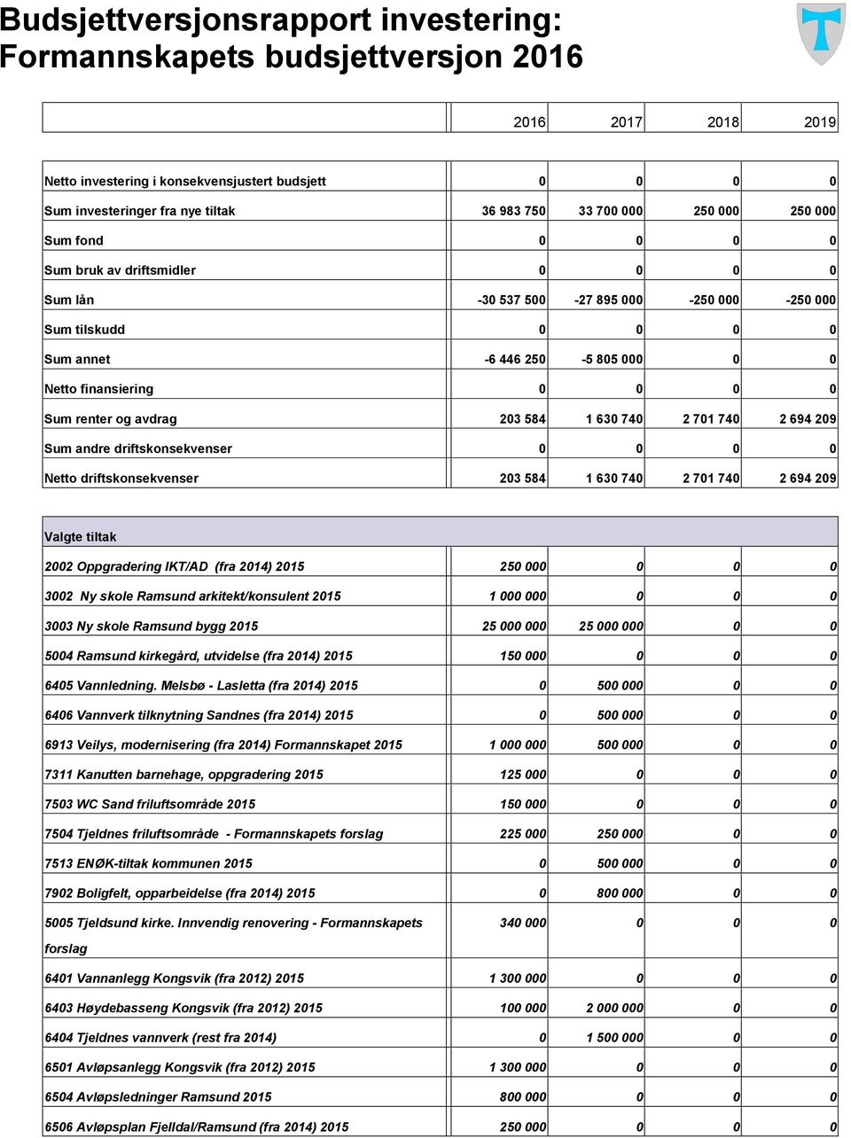 finansiering 0 0 0 0 Sum renter og avdrag 203 584 1 630 740 2 701 740 2 694 209 Sum andre driftskonsekvenser 0 0 0 0 Netto driftskonsekvenser 203 584 1 630 740 2 701 740 2 694 209 Valgte tiltak 2002