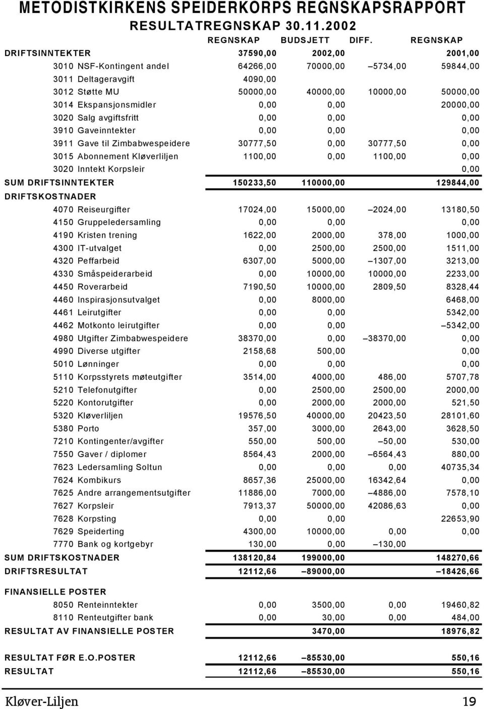 Ekspansjonsmidler 0,00 0,00 20000,00 3020 Salg avgiftsfritt 0,00 0,00 0,00 3910 Gaveinntekter 0,00 0,00 0,00 3911 Gave til Zimbabwespeidere 30777,50 0,00 30777,50 0,00 3015 Abonnement Kløverliljen