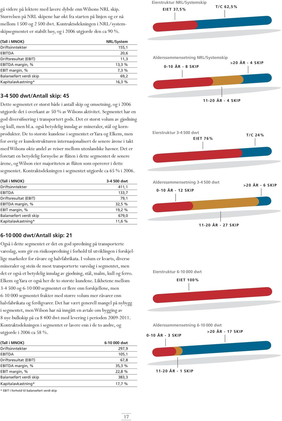 Eierstruktur NRL/Systemskip EIET 37,5% T/C 62,5% (Tall i MNOK) NRL/System Driftsinntekter 155,1 EBITDA 20,6 Driftsresultat (EBIT) 11,3 EBITDA margin, % 13,3 % EBIT margin, % 7,3 % Balanseført verdi