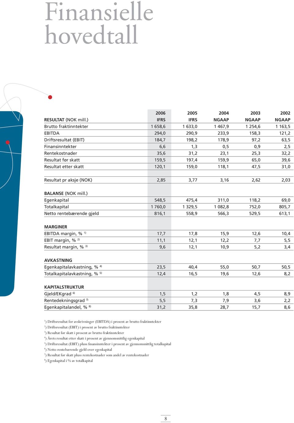 1,3 0,5 0,9 2,5 Rentekostnader 35,6 31,2 23,1 25,3 32,2 Resultat før skatt 159,5 197,4 159,9 65,0 39,6 Resultat etter skatt 120,1 159,0 118,1 47,5 31,0 Resultat pr aksje (NOK) 2,85 3,77 3,16 2,62