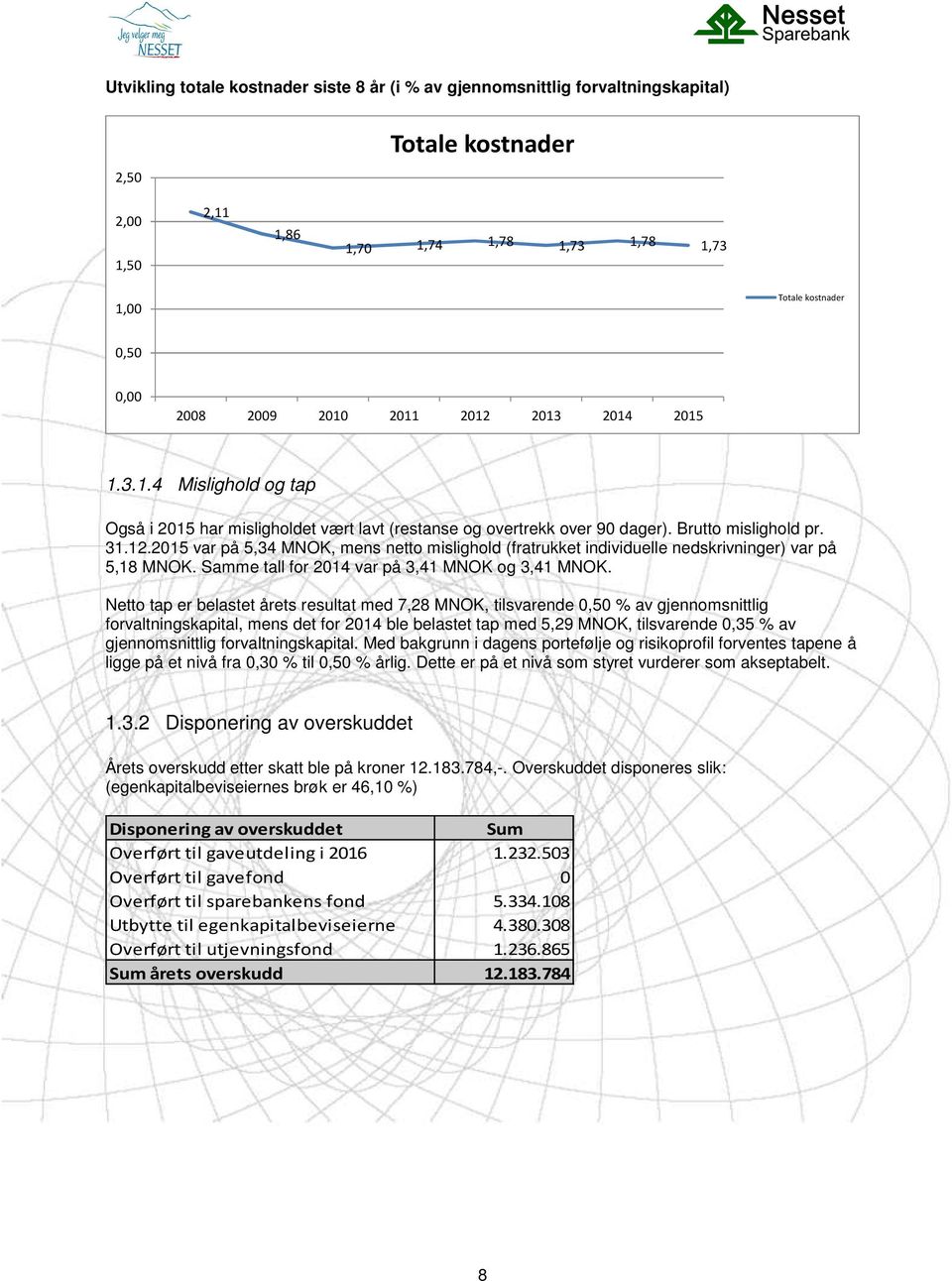 Samme tall for 2014 var på 3,41 MNOK og 3,41 MNOK.