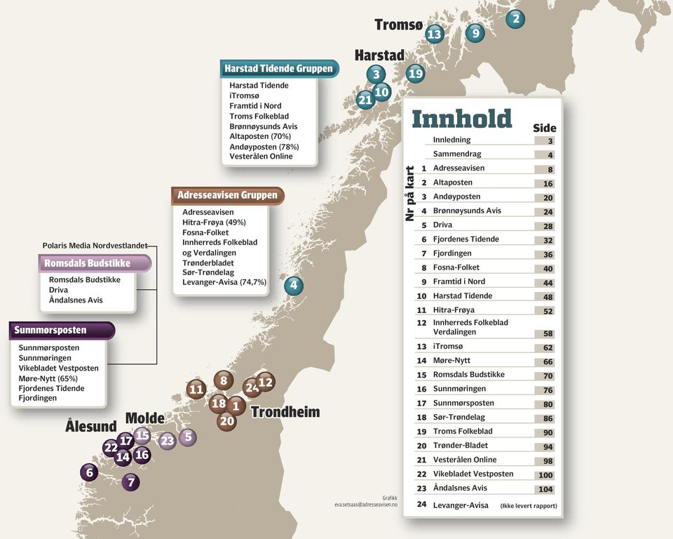 8 18 Harstad Tidende Gruppen Harstad Tidende itromsø Framtid i Nord Troms Folkeblad Brønnøysunds Avis Altaposten (70%) Andøyposten (78%) Vesterålen Online 24 12 4 Trondheim Tromsø Harstad 3 10 21