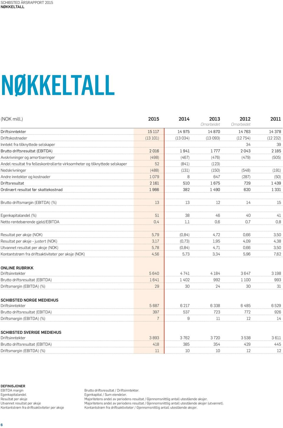 39 Brutto driftsresultat (EBITDA) 2 016 1 941 1 777 2 043 2 185 Avskrivninger og amortiseringer (498) (467) (476) (479) (505) Andel resultat fra felleskontrollerte virksomheter og tilknyttede