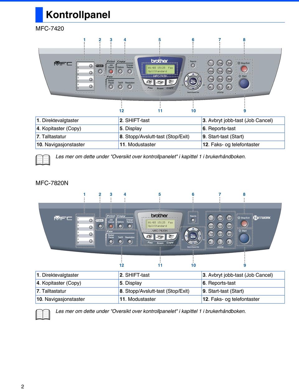 Faks- og telefontaster Les mer om dette under "Oversikt over kontrollpanelet" i kapittel 1 i brukerhåndboken. MFC-7820N 1 2 3 4 5 6 7 8 01/03 15:25 Fax Opl:Standard 12 11 10 9 1. Direktevalgtaster 2.