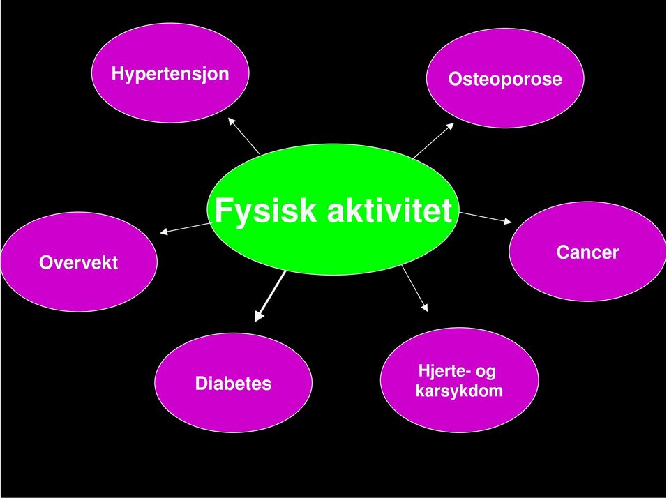 Fysisk aktivitet