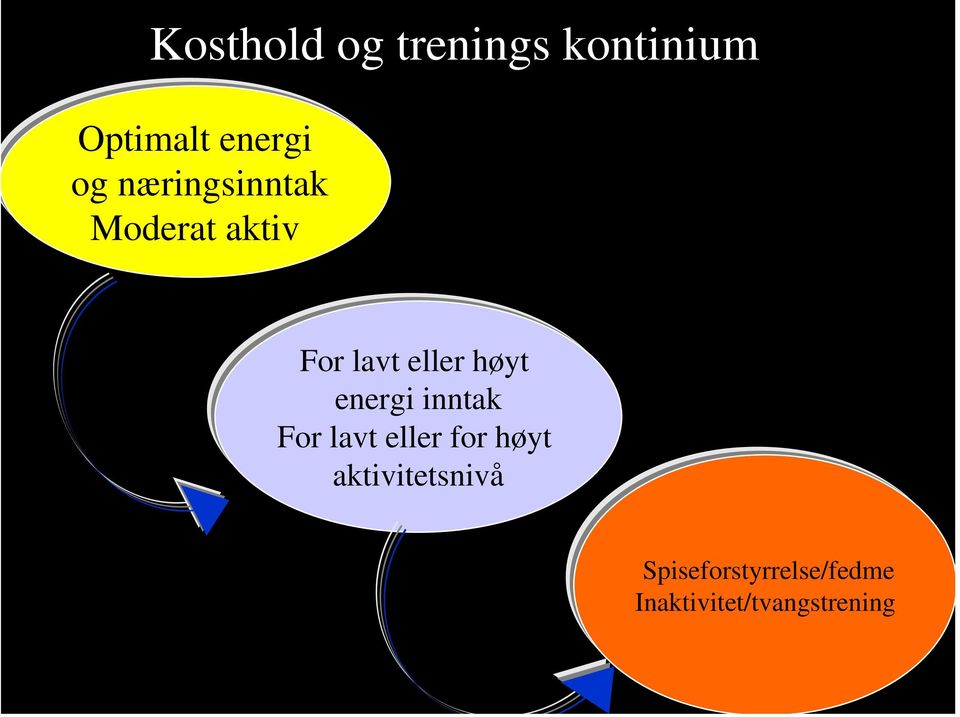 energi inntak For lavt eller for høyt