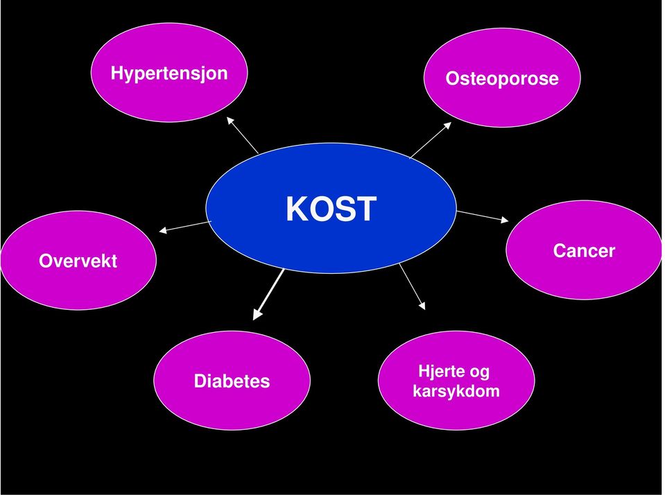 Overvekt KOST