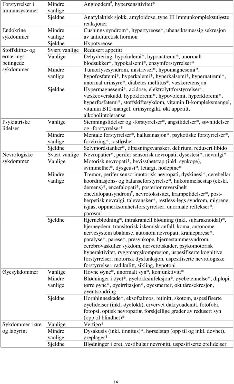 Vanlige Dehydrering, hypokalemi*, hyponatremi*, unormalt blodsukker*, hypokalsemi*, enzymforstyrrelser* Mindre Tumorlysesyndrom, mistrivsel*, hypomagnesemi*, hypofosfatemi*, hyperkalemi*,