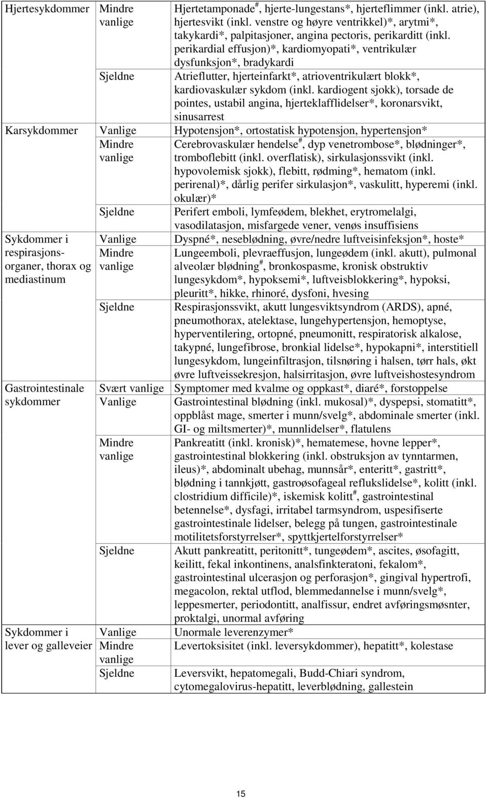 perikardial effusjon)*, kardiomyopati*, ventrikulær dysfunksjon*, bradykardi Atrieflutter, hjerteinfarkt*, atrioventrikulært blokk*, kardiovaskulær sykdom (inkl.