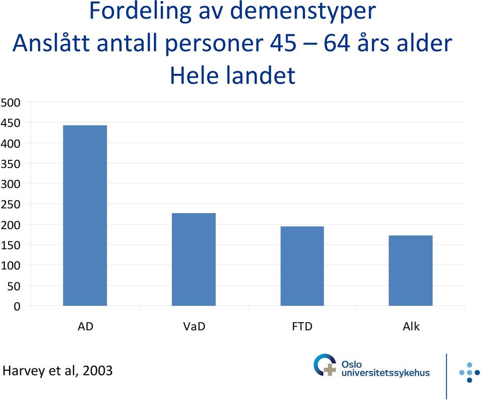 landet 500 450 400 350 300 250 200