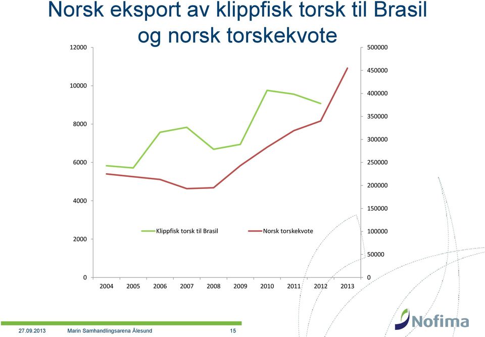 Klippfisk torsk til Brasil Norsk torskekvote 100000 50000 0 2004 2005 2006