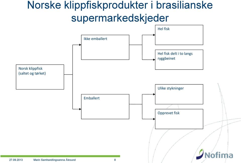 Hel fisk delt i to langs ryggbeinet Emballert Ulike