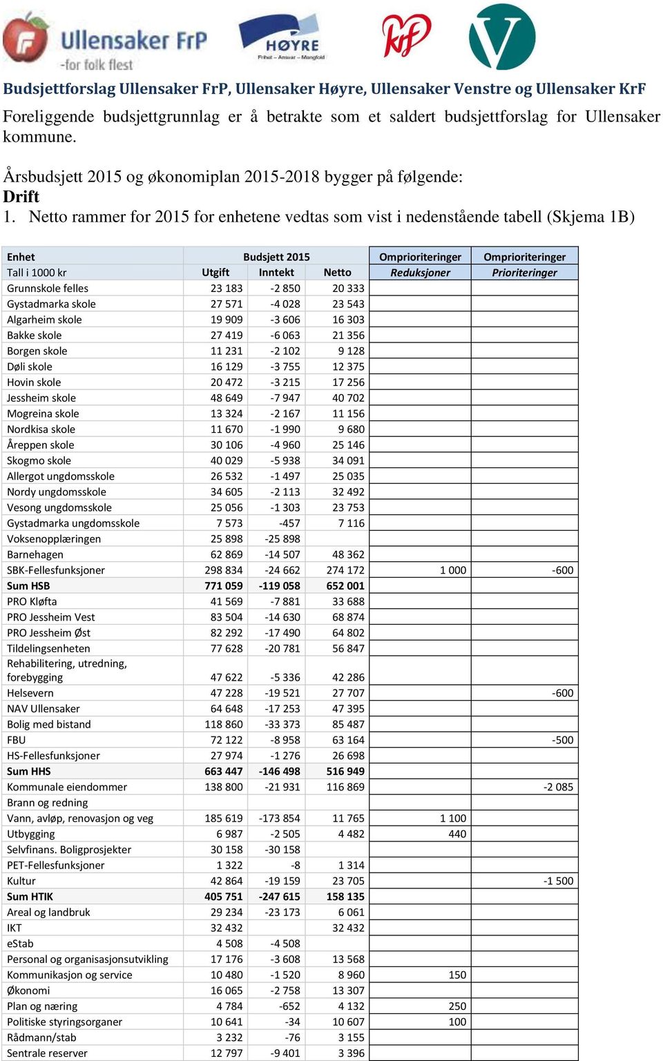 Netto rammer for 2015 for enhetene vedtas som vist i nedenstående tabell (Skjema 1B) Enhet Budsjett 2015 Omprioriteringer Omprioriteringer Tall i 1000 kr Utgift Inntekt Netto Reduksjoner