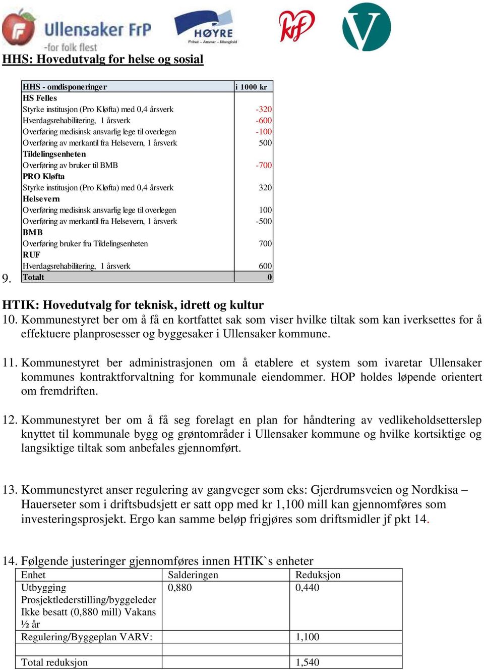 av merkantil fra Helsevern, 1 årsverk 500 Tildelingsenheten Overføring av bruker til BMB -700 PRO Kløfta Styrke institusjon (Pro Kløfta) med 0,4 årsverk 320 Helsevern Overføring medisinsk ansvarlig