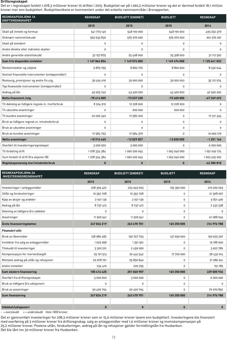 REGNSKAPSSKJEMA 1A DRIFTSREGNSKAPET REGNSKAP BUDSJETT (ENDRET) BUDSJETT REGNSKAP 2015 2015 2015 2014 Skatt på inntekt og formue 541 773 149 548 190 000 548 190 000 493 252 379 Ordinært rammetilskudd