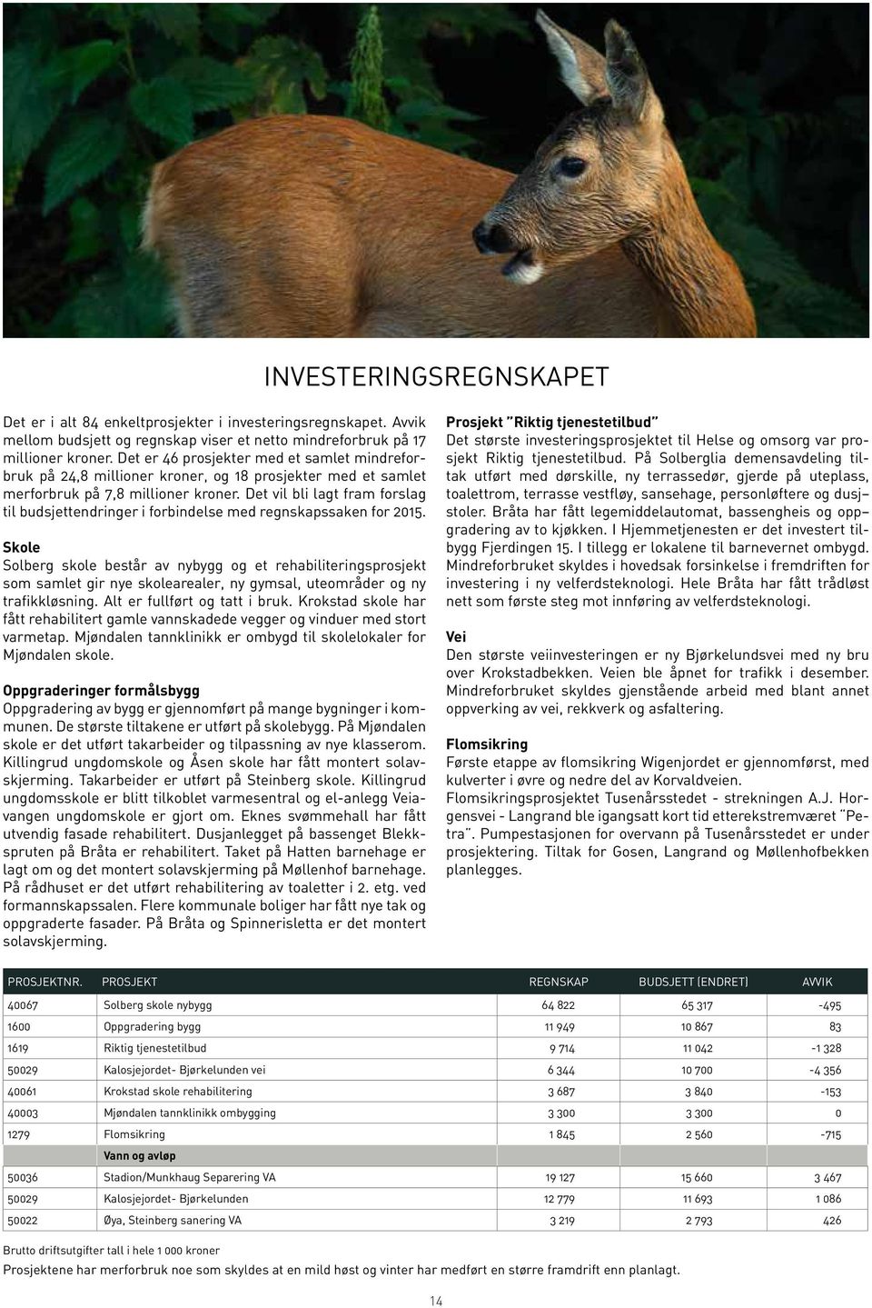 Det vil bli lagt fram forslag til budsjettendringer i forbindelse med regnskapssaken for 2015.