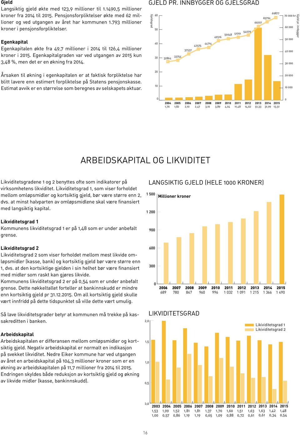 Egenkapitalgraden var ved utgangen av 2015 kun 3,48 %, men det er en økning fra 2014. GJELD PR.