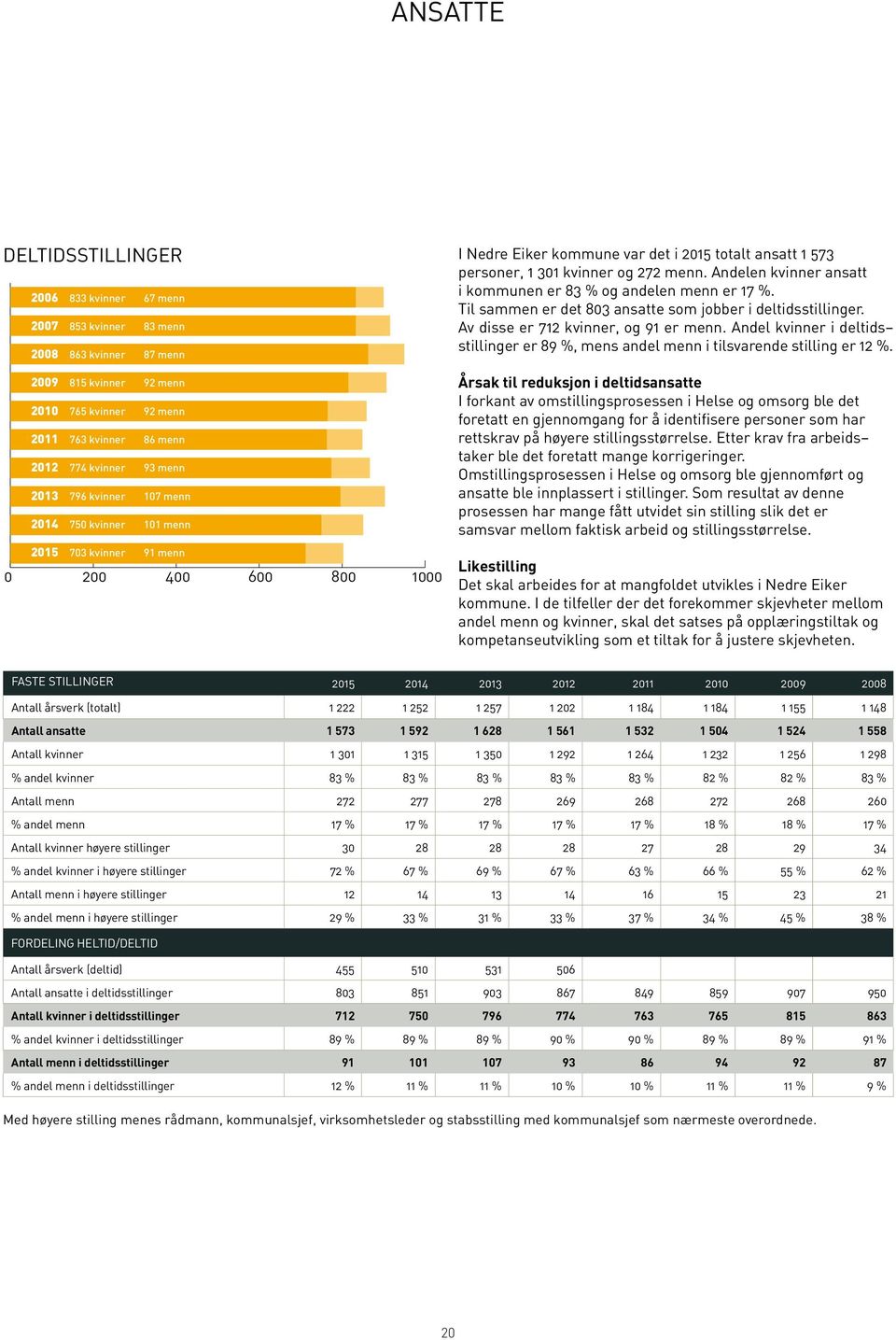 Andelen kvinner ansatt i kommunen er 83 % og andelen menn er 17 %. Til sammen er det 803 ansatte som jobber i deltidsstillinger. Av disse er 712 kvinner, og 91 er menn.