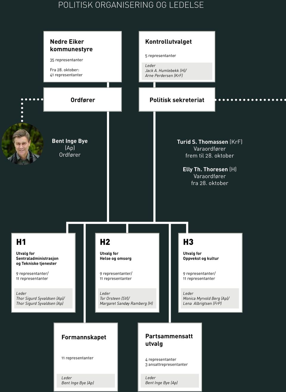 oktober H1 Utvalg for Sentraladministrasjon og Tekniske tjenester 9 representanter/ 11 representanter H2 Utvalg for Helse og omsorg 9 representanter/ 11 representanter H3 Utvalg for Oppvekst og