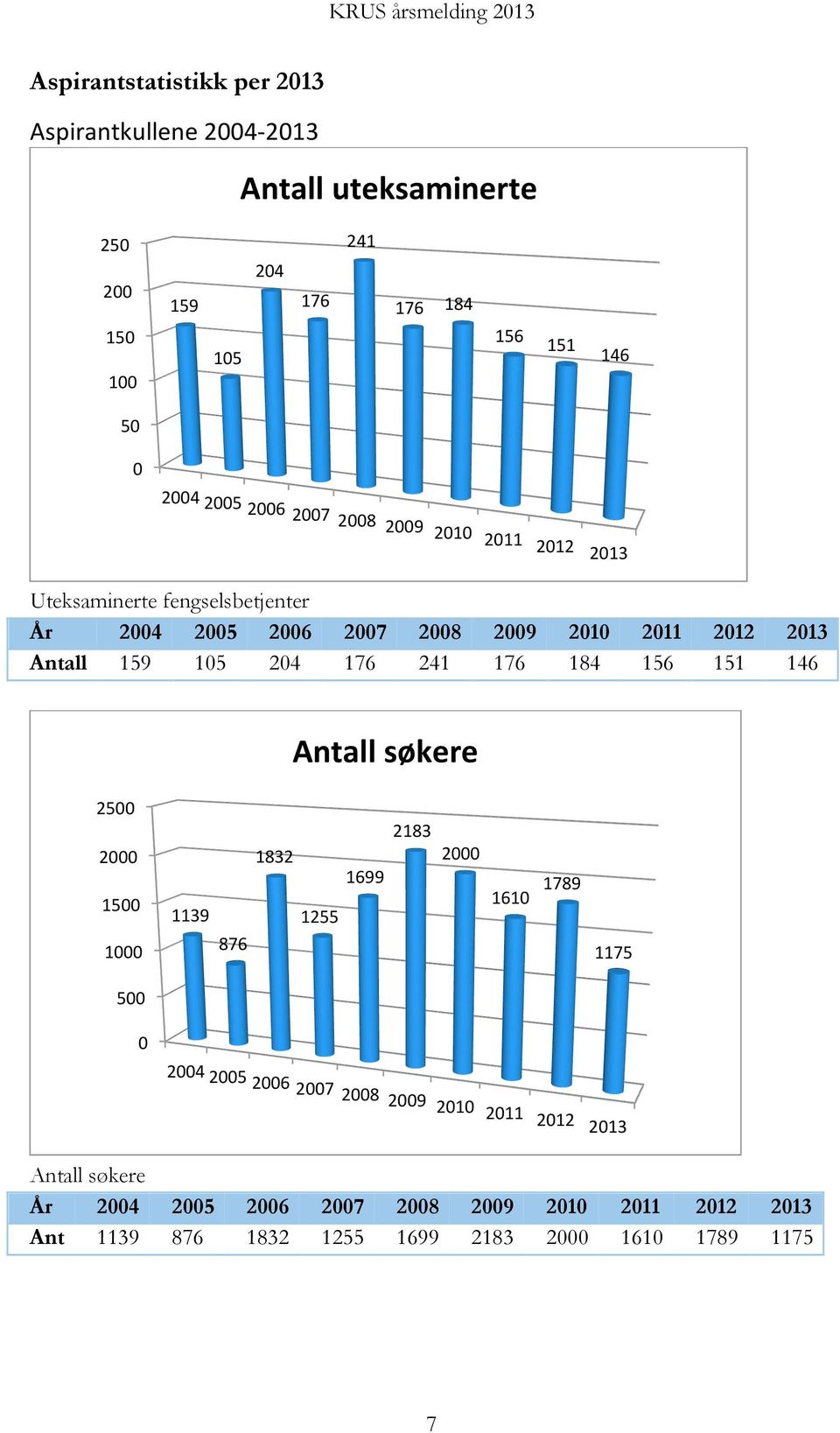 204 176 241 176 184 156 151 146 Antall søkere 2500 2000 1500 1000 2183 1832 2000 1699 1610 1139 1255 876 1789 1175 500 0 2004 2005 2006 2007