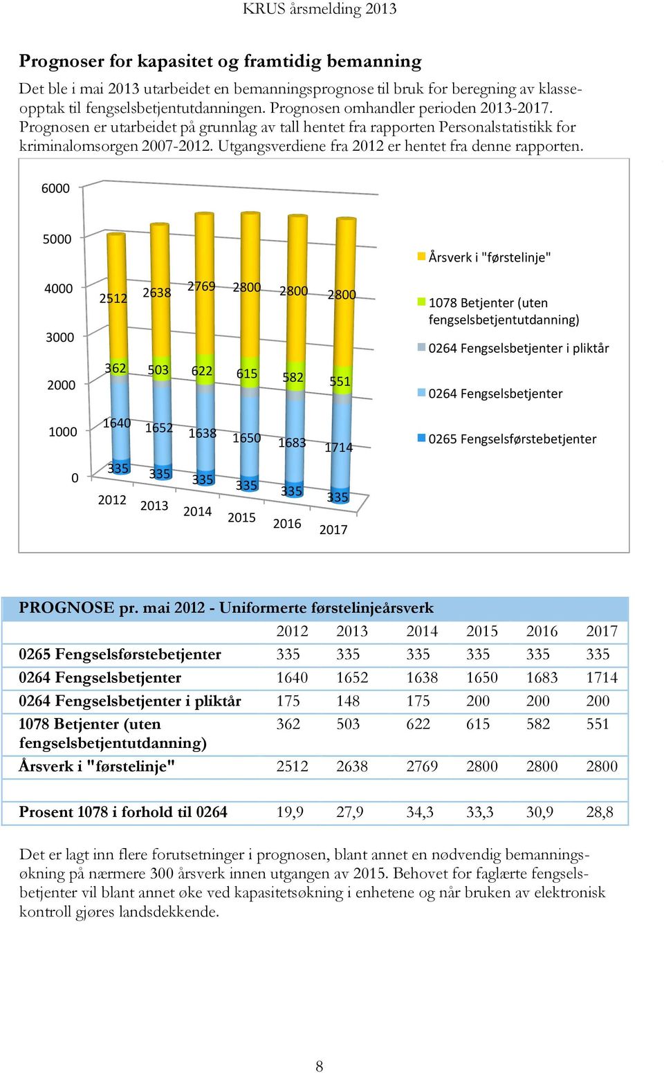 Utgangsverdiene fra 2012 er hentet fra denne rapporten.