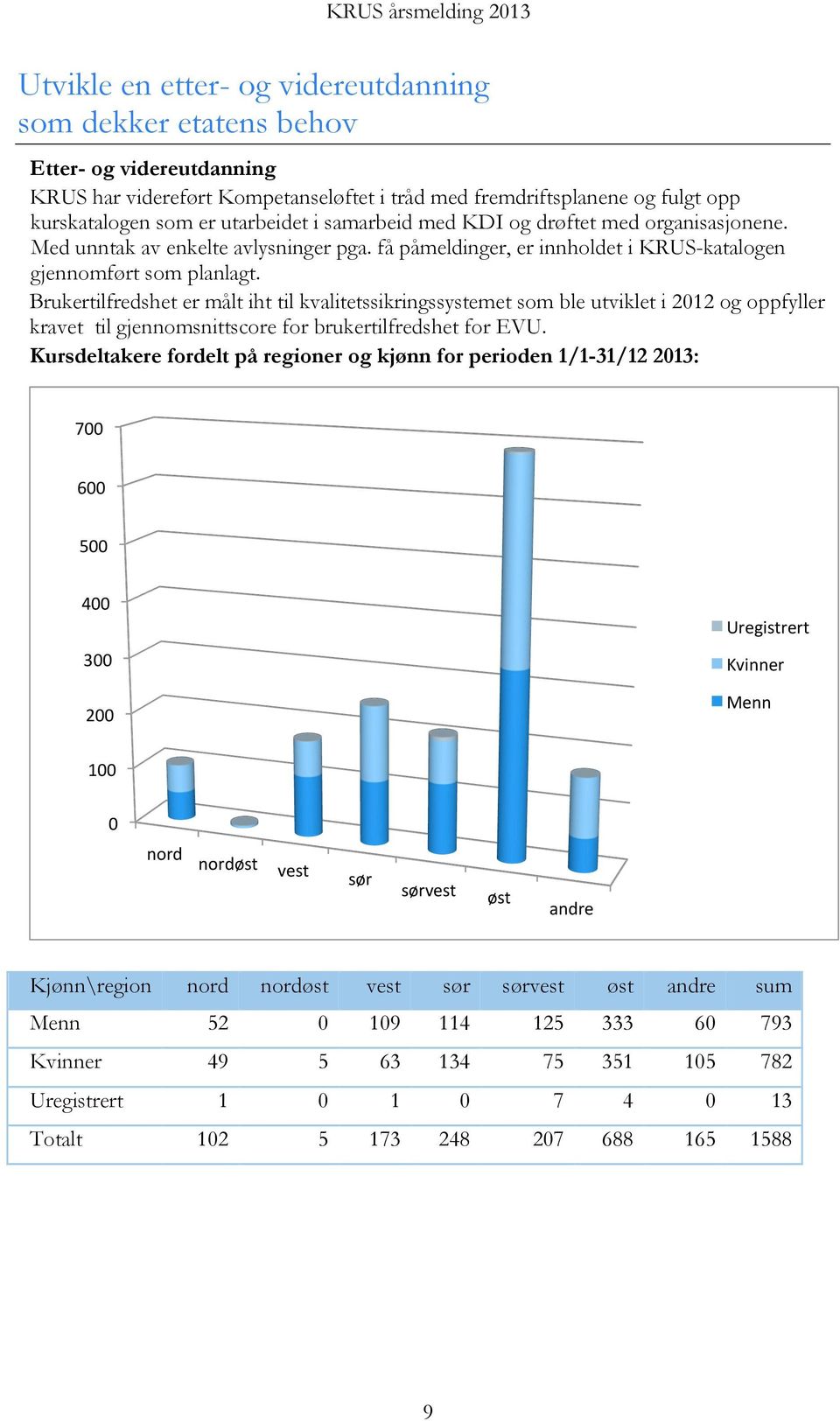 Brukertilfredshet er målt iht til kvalitetssikringssystemet som ble utviklet i 2012 og oppfyller kravet til gjennomsnittscore for brukertilfredshet for EVU.