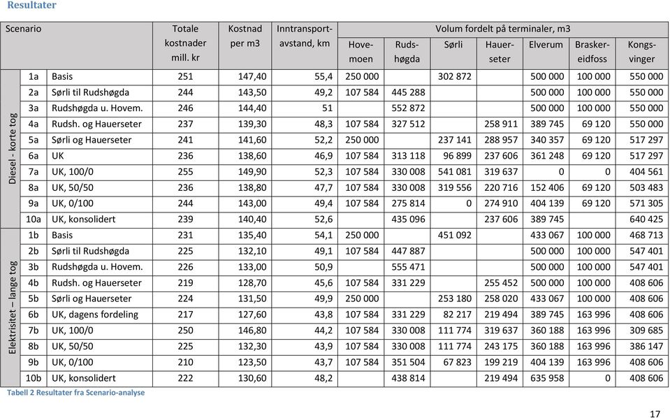 000 550 000 2a Sørli til Rudshøgda 244 143,50 49,2 107 584 445 288 500 000 100 000 550 000 Elektrisitet lange tog Diesel - korte tog 3a Rudshøgda u. Hovem.