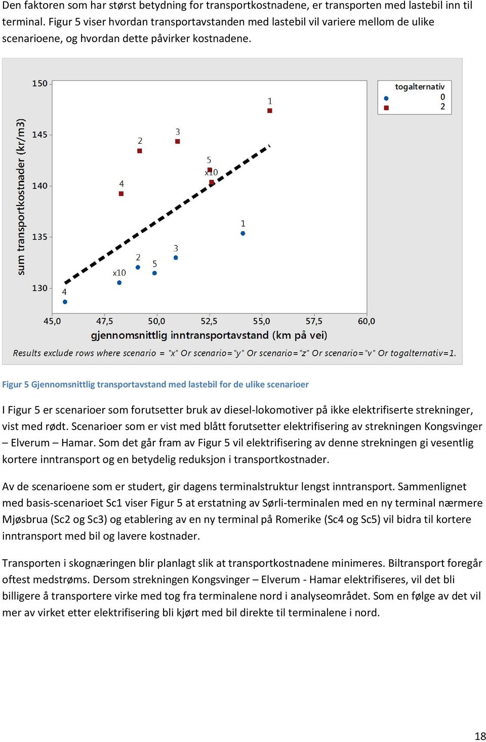 Figur 5 Gjennomsnittlig transportavstand med lastebil for de ulike scenarioer I Figur 5 er scenarioer som forutsetter bruk av diesel-lokomotiver på ikke elektrifiserte strekninger, vist med rødt.