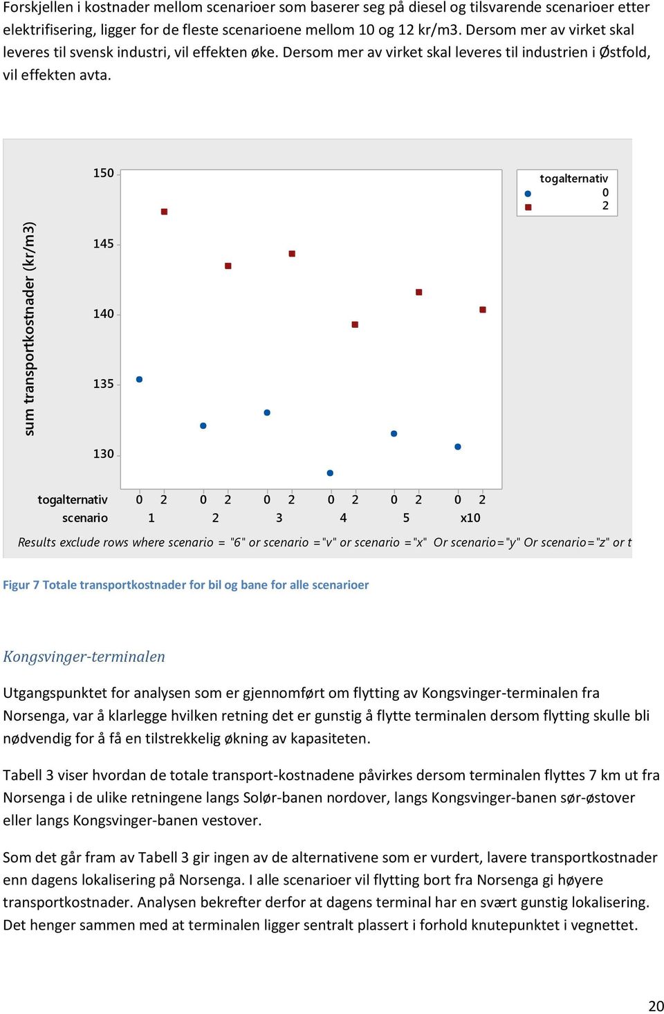 150 togalternativ 0 2 sum transportkostnader (kr/m3) 145 140 135 130 togalternativ scenario 0 1 2 0 2 2 0 3 2 0 4 2 0 5 2 0 x10 2 Results exclude rows where scenario = "6" or scenario ="v" or