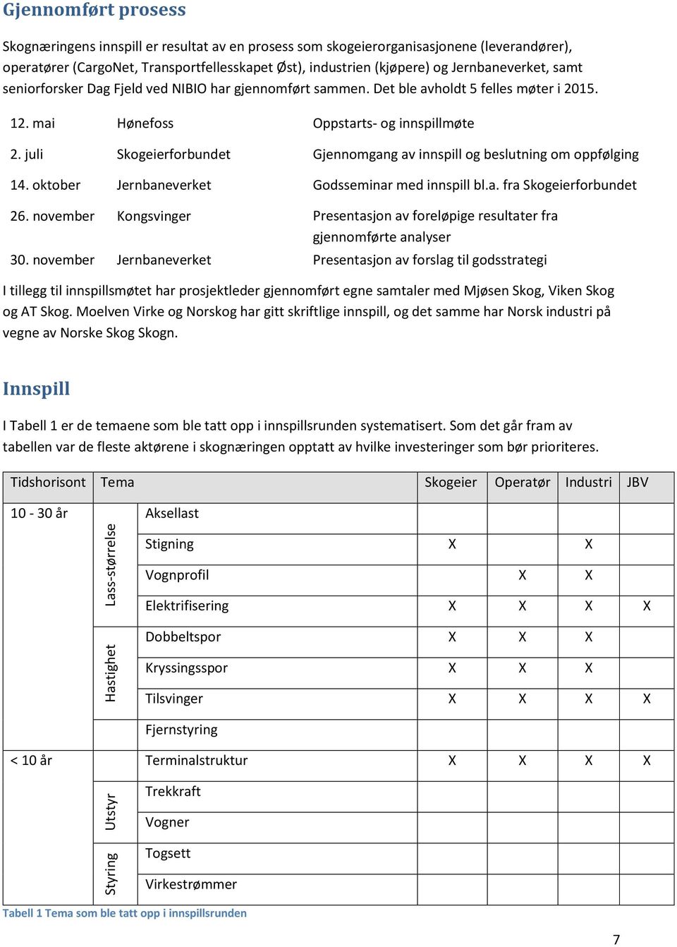 juli Skogeierforbundet Gjennomgang av innspill og beslutning om oppfølging 14. oktober Jernbaneverket Godsseminar med innspill bl.a. fra Skogeierforbundet 26.