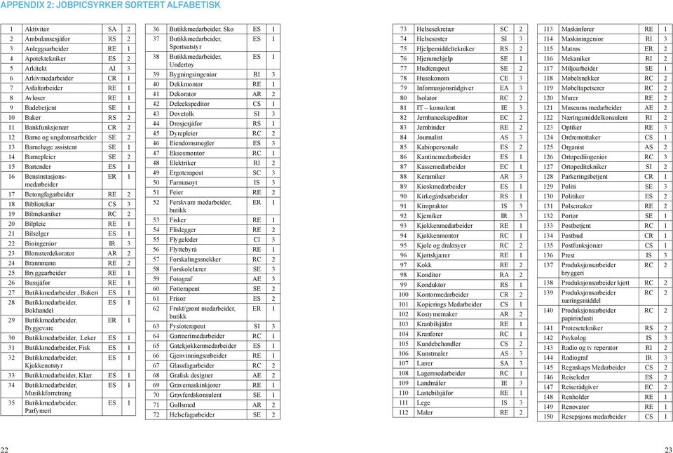 14 Barnepleier SE 2 15 Bartender ES 1 16 Bensinstasjonsmedarbeider ER 1 17 Betongfagarbeider RE 2 18 Bibliotekar CS 3 19 Bilmekaniker RC 2 20 Bilpleie RE 1 21 Bilselger ES 1 22 Bioingeniør IR 3 23