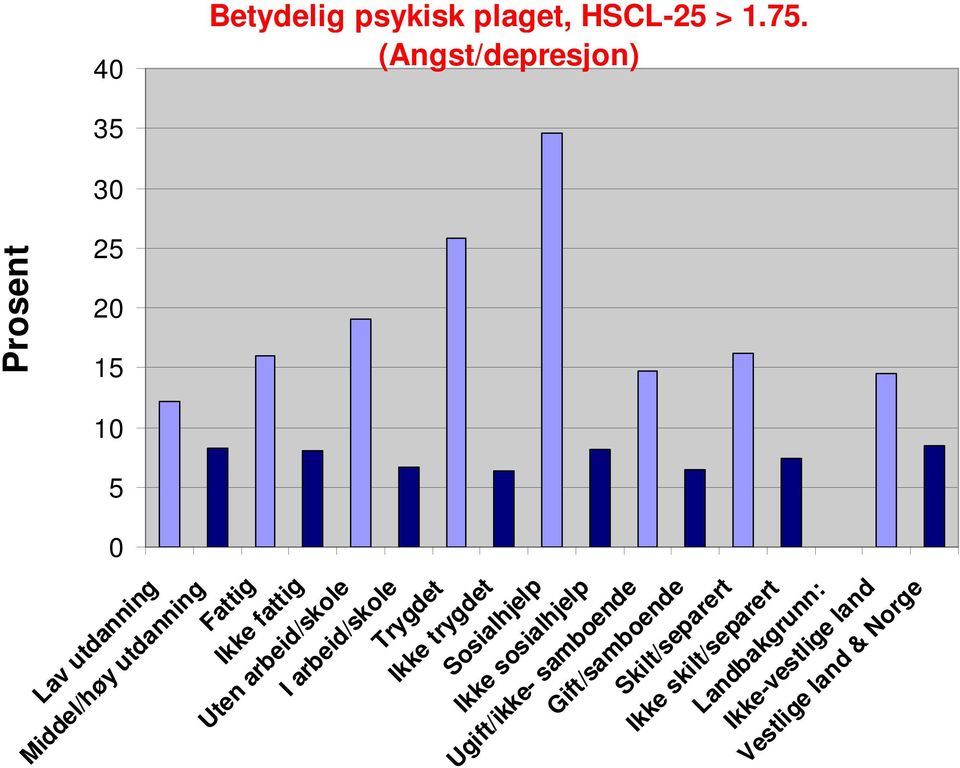 (Angst/depresjon) Fattig Ikke fattig Uten arbeid/skole I arbeid/skole Trygdet Ikke