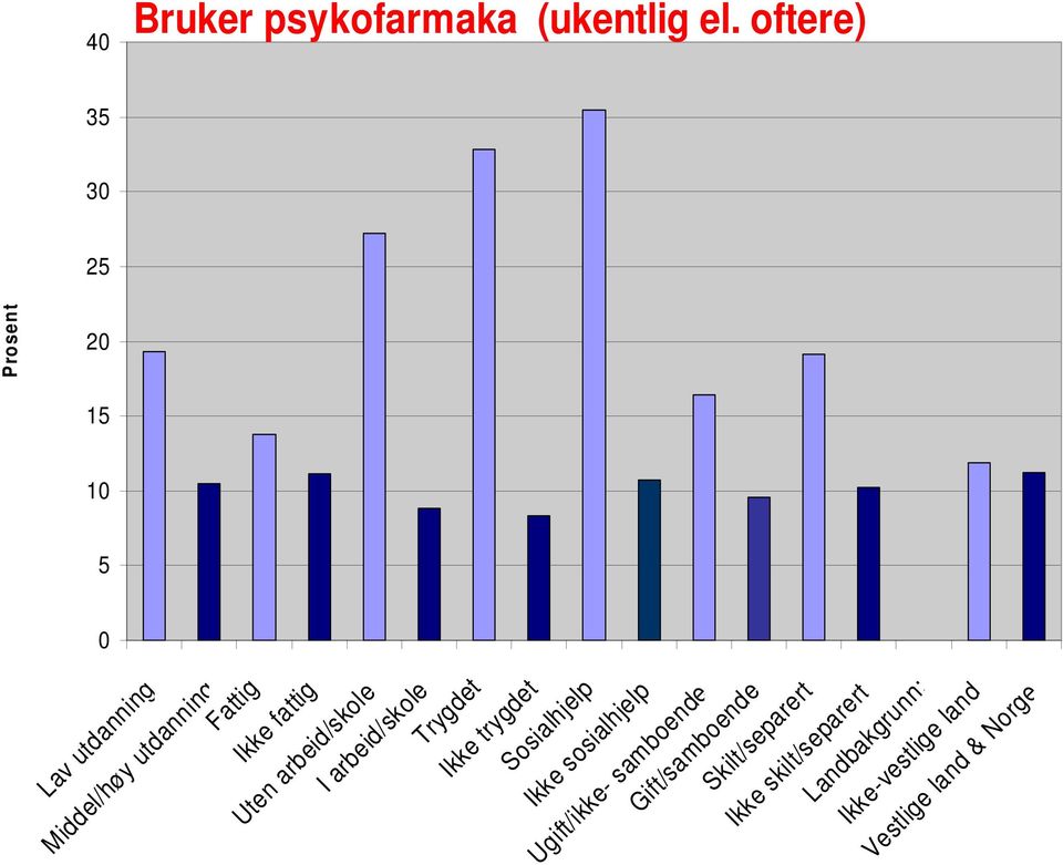 oftere) Ikke fattig Uten arbeid/skole I arbeid/skole Trygdet Ikke trygdet