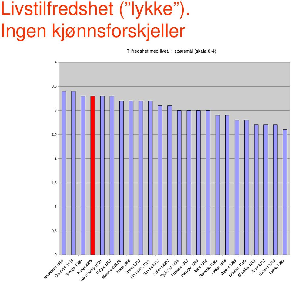 1 spørsmål (skala 0-4) 4 3,5 3 2,5 2 1,5 1 0,5 0 Nederland 1999 Danmark 1999 Sverige 1999 Norge 2005