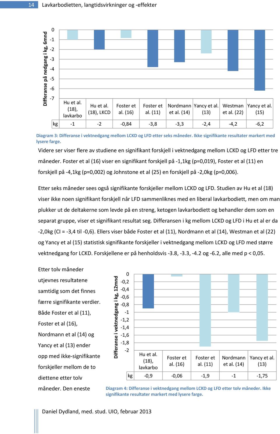 Foster et al (16) viser en signifikant forskjell på -1,1kg (p=0,019), Foster et al (11) en forskjell på -4,1kg (p=0,002) og Johnstone et al (25) en forskjell på -2,0kg (p=0,006). Yancy et al.