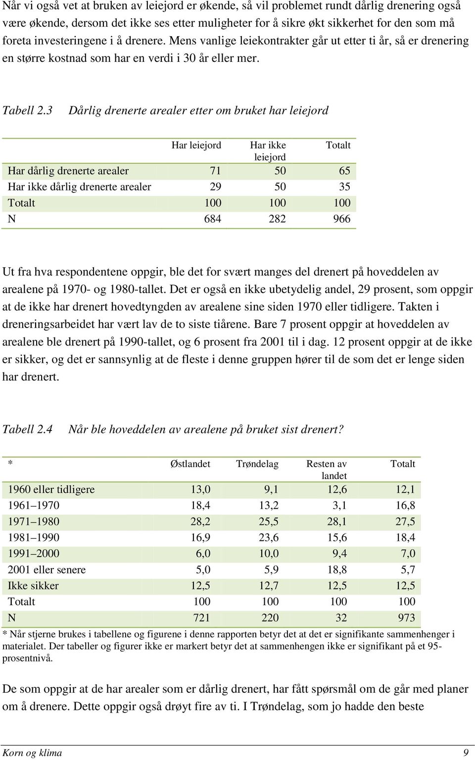 3 Dårlig drenerte arealer etter om bruket har leiejord Har leiejord Har ikke Totalt leiejord Har dårlig drenerte arealer 71 50 65 Har ikke dårlig drenerte arealer 29 50 35 Totalt 100 100 100 N 684