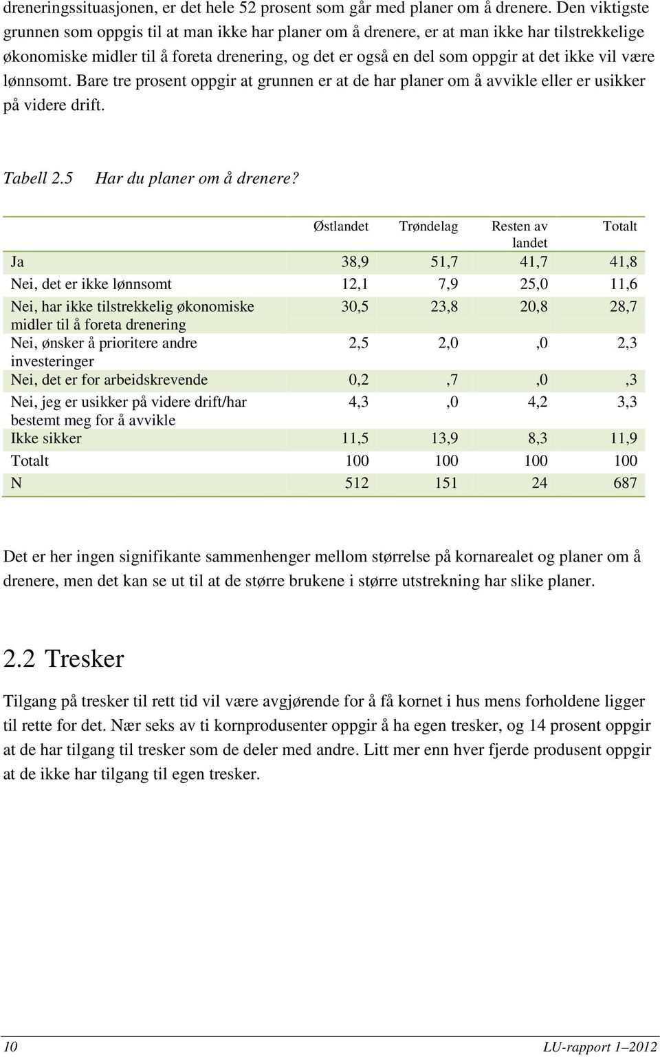 være lønnsomt. Bare tre prosent oppgir at grunnen er at de har planer om å avvikle eller er usikker på videre drift. Tabell 2.5 Har du planer om å drenere?