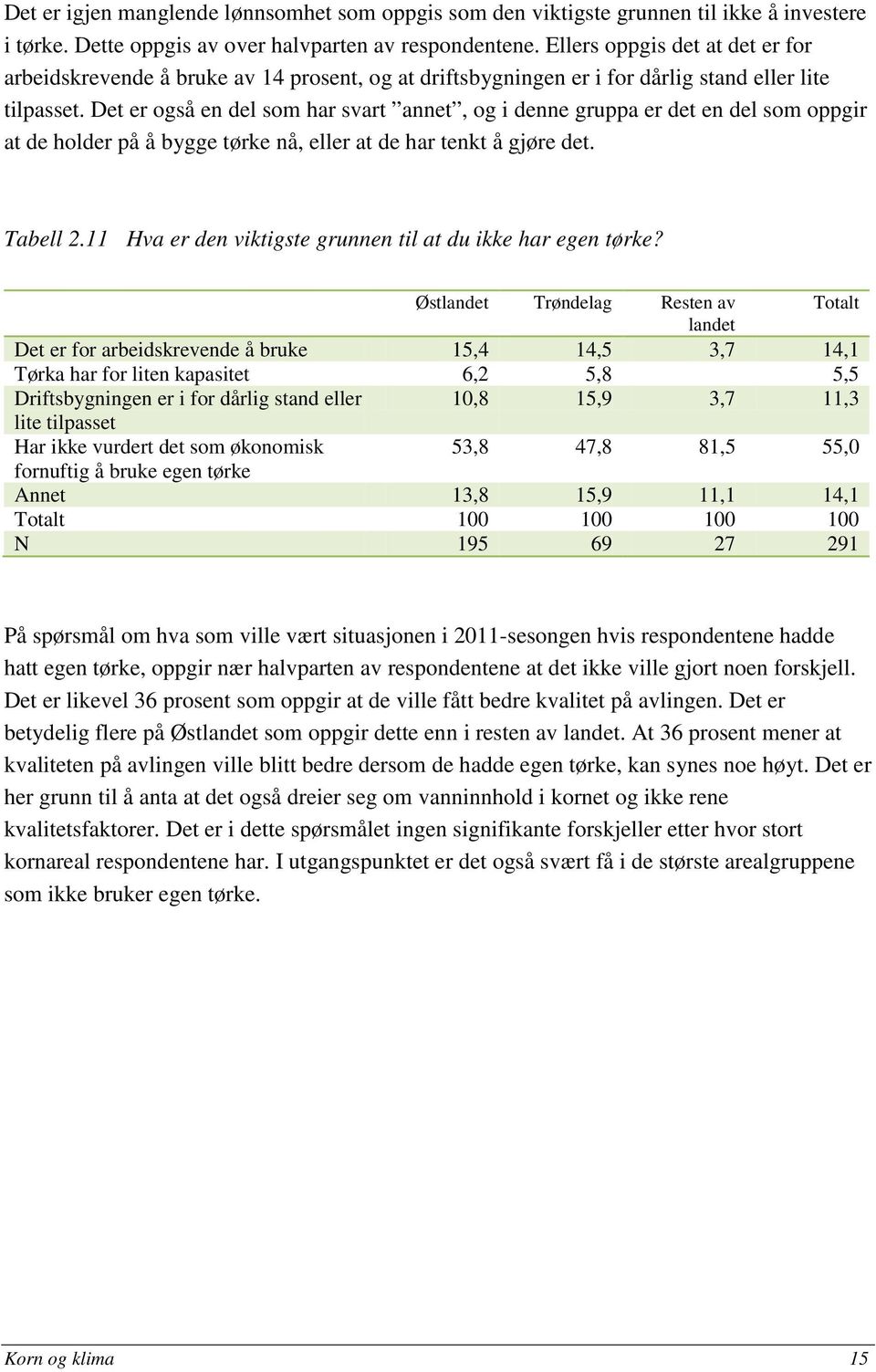 Det er også en del som har svart annet, og i denne gruppa er det en del som oppgir at de holder på å bygge tørke nå, eller at de har tenkt å gjøre det. Tabell 2.