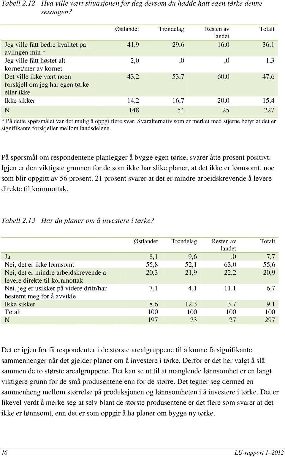 43,2 53,7 60,0 47,6 forskjell om jeg har egen tørke eller ikke Ikke sikker 14,2 16,7 20,0 15,4 N 148 54 25 227 * På dette spørsmålet var det mulig å oppgi flere svar.